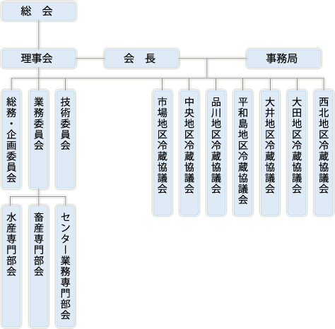 組織図